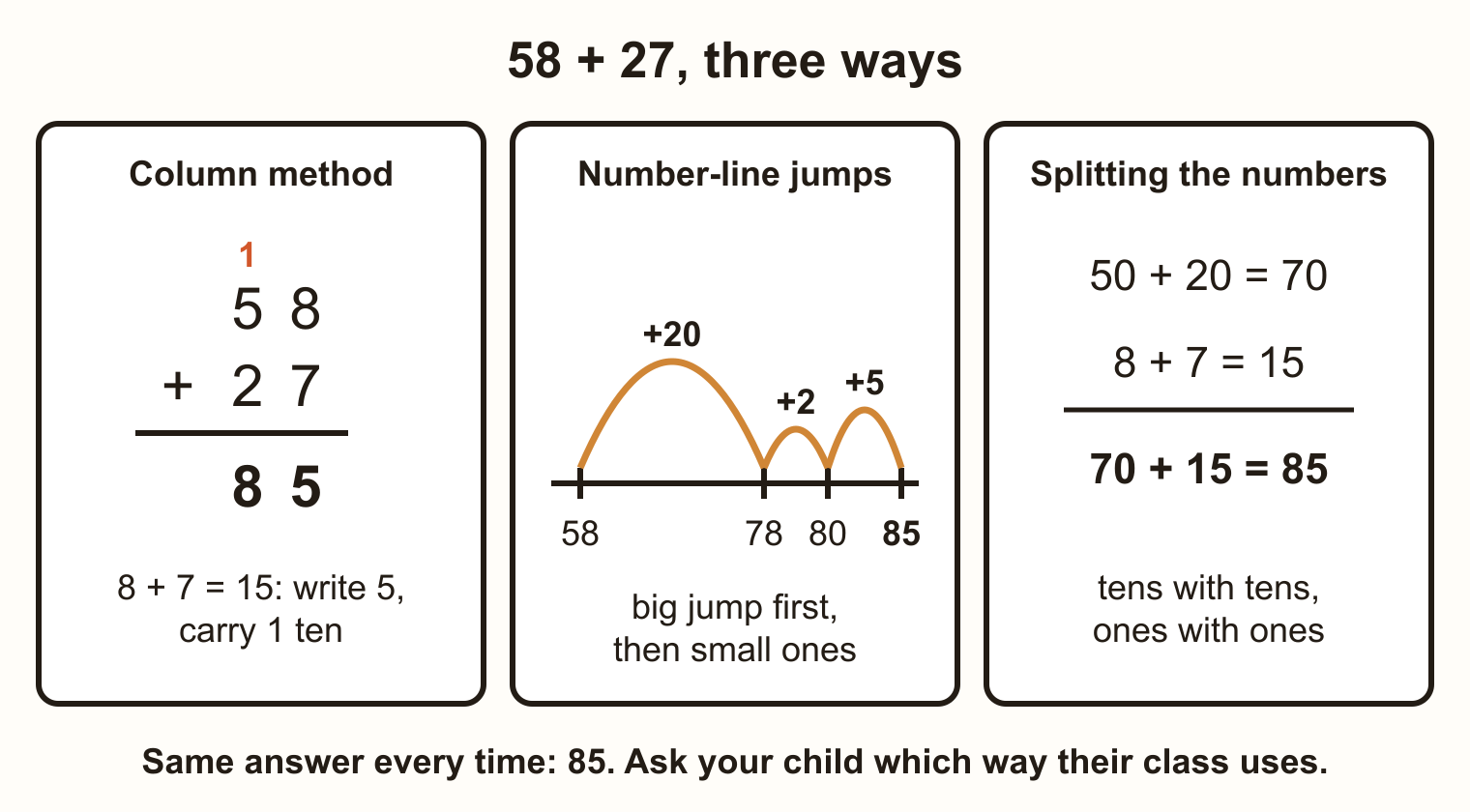 The sum 58 + 27 worked three ways, each giving 85: the column method with a carried ten, jumps along a number line from 58 to 78, 80 and 85, and splitting into tens and ones.