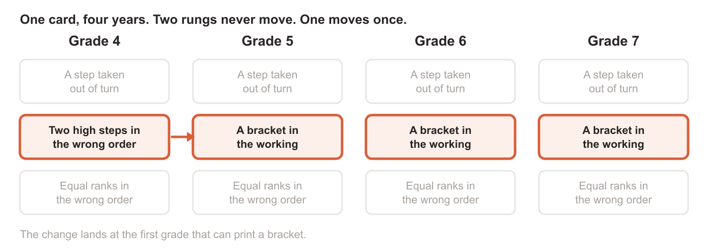 Four columns, Grades 4 to 7, showing the first-wrong-step card's three level names. Top and bottom are greyed: identical in every column. The middle is in colour β "Two high steps in the wrong order" at Grade 4, "A bracket in the working" from Grade 5 β with an arrow marking the one change.