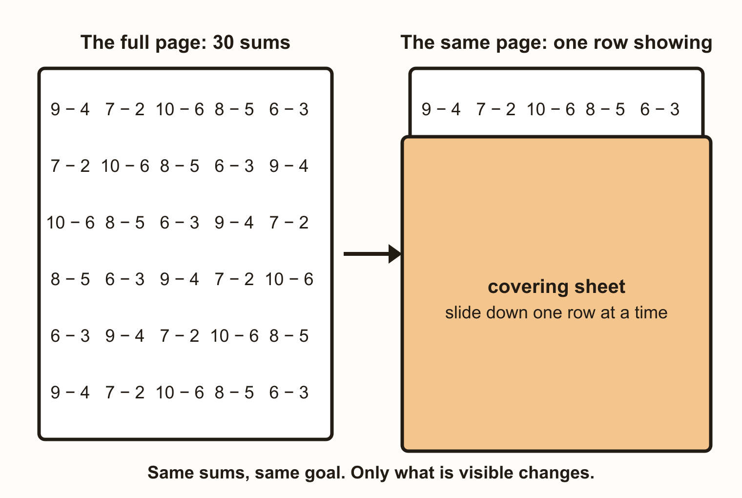 Two copies of the same worksheet side by side. Left: a full page of 30 subtraction sums. Right: the same page with a covering sheet over it, so only the first row of five sums shows.