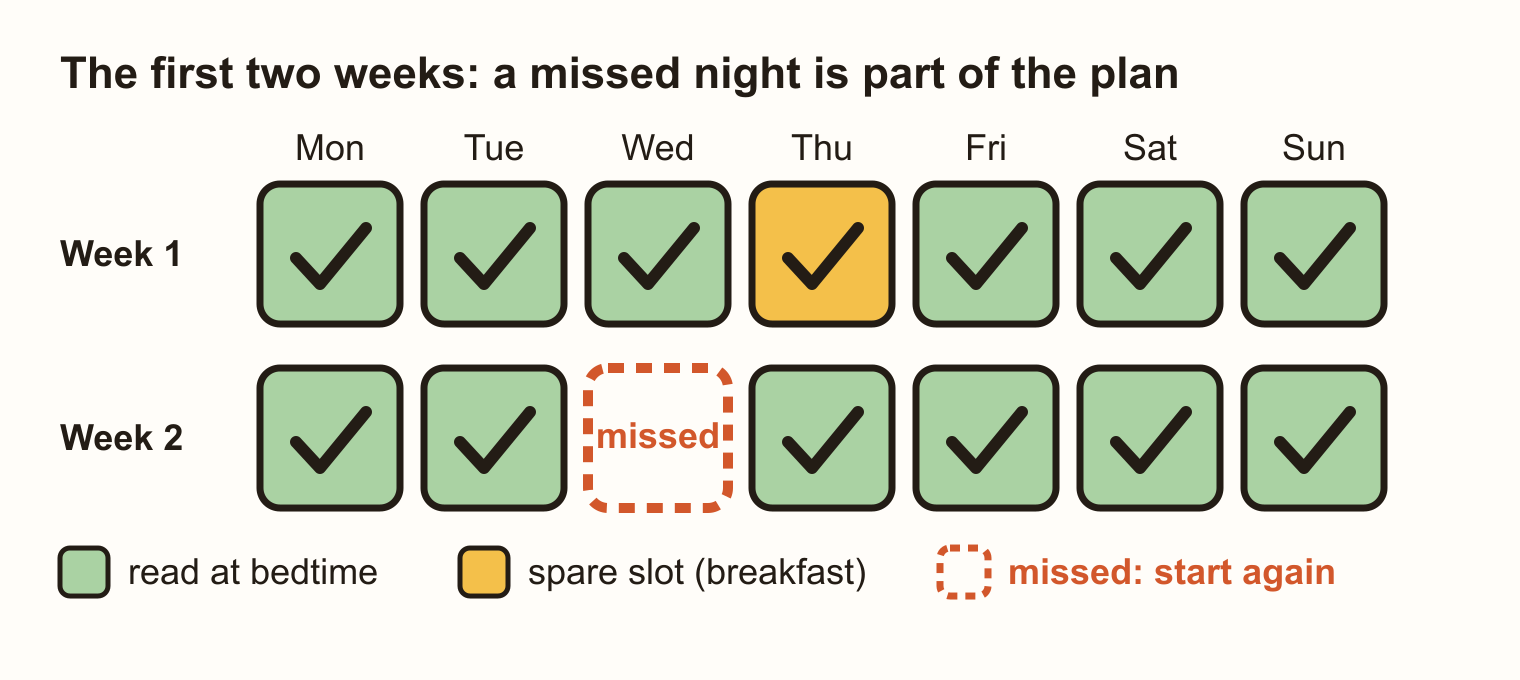 A reading tracker for the first two weeks, in two rows of seven days. Every day is ticked except one missed night in week 2, which the key labels "missed: start again". On one day the reading moved to a spare slot at breakfast.